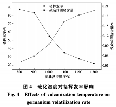 低品位含锗褐煤烟尘二次富集提锗工艺研究5