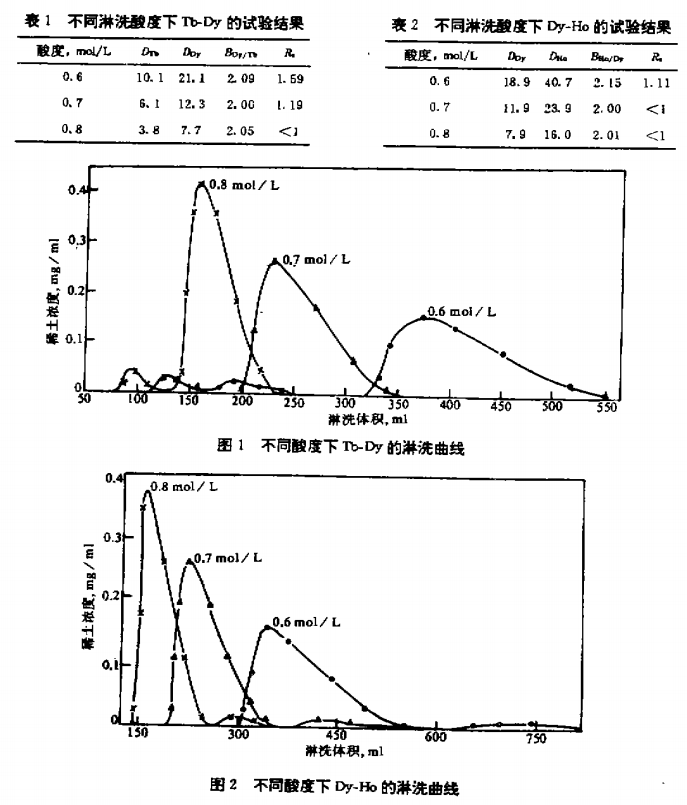 P507萃淋树脂提取高纯氧化镝的研究1