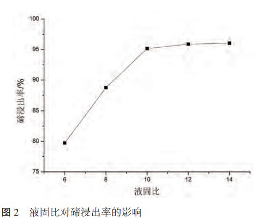 粗碲粉加压氧化浸出工艺研究5