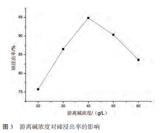 粗碲粉加压氧化浸出工艺研究6