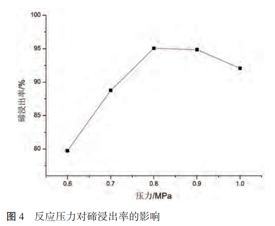 粗碲粉加压氧化浸出工艺研究7