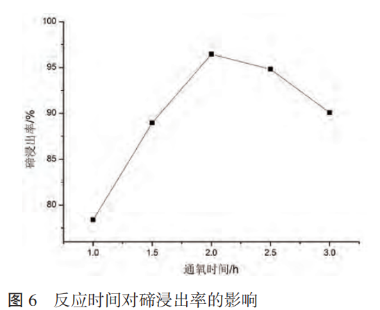 粗碲粉加压氧化浸出工艺研究9