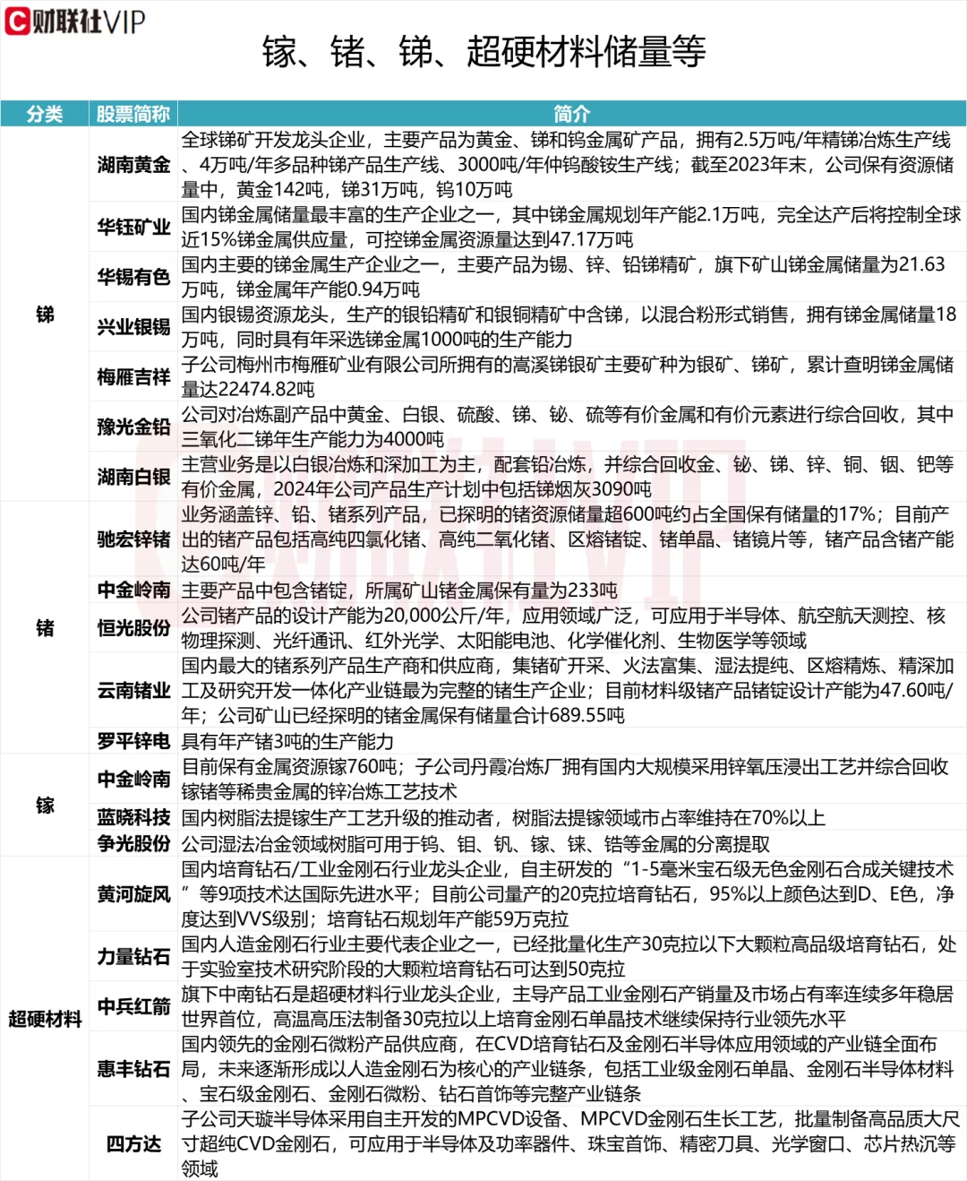 对美出口管制：上市公司镓、锗、锑相关储量一览1