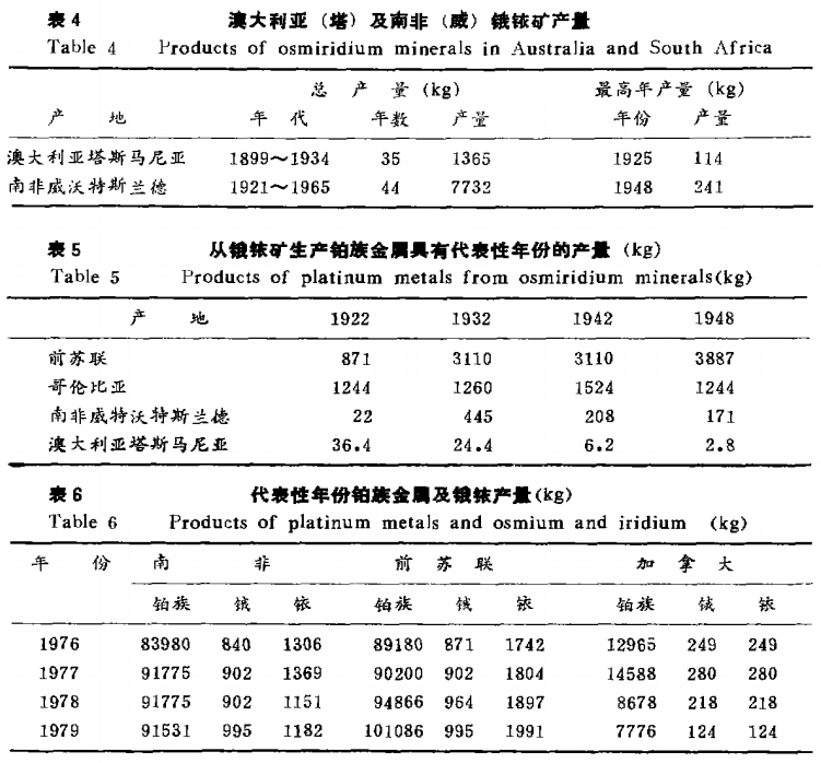 锇铱矿资源状况及处理工艺3