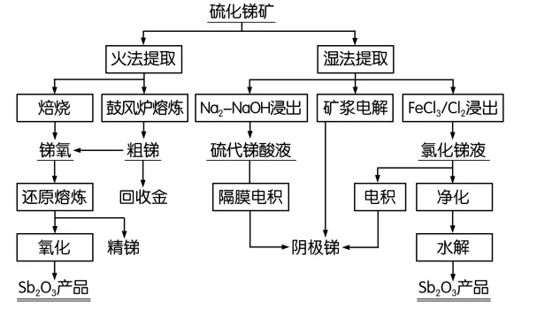 从化学角度了解，被出口管制的“锑”4
