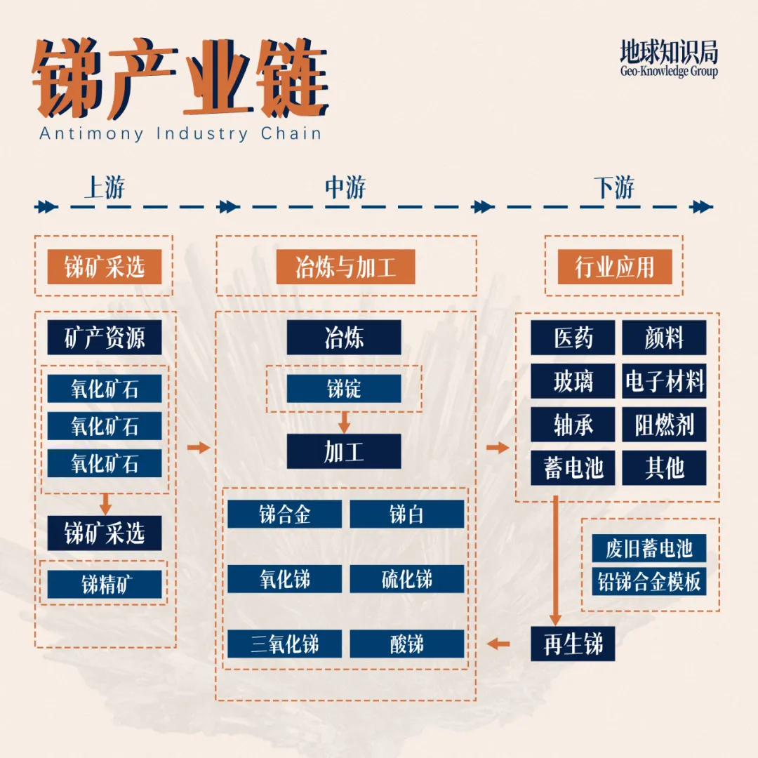 被出口管制的锑，中国遥遥领先！7