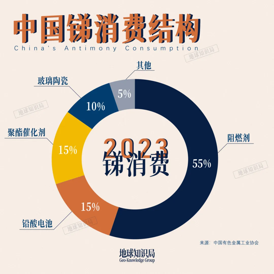 被出口管制的锑，中国遥遥领先！9