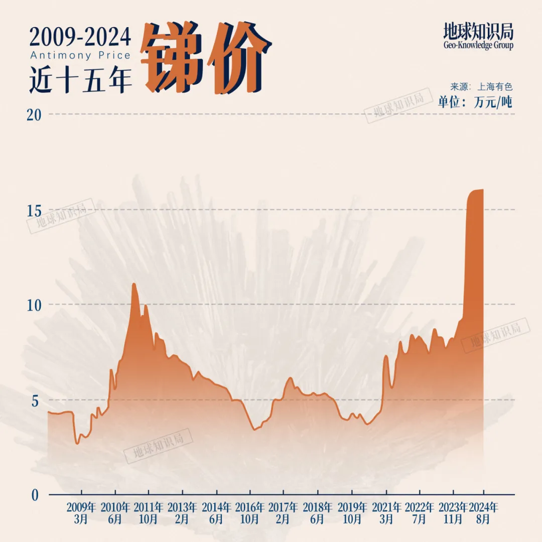 被出口管制的锑，中国遥遥领先！10