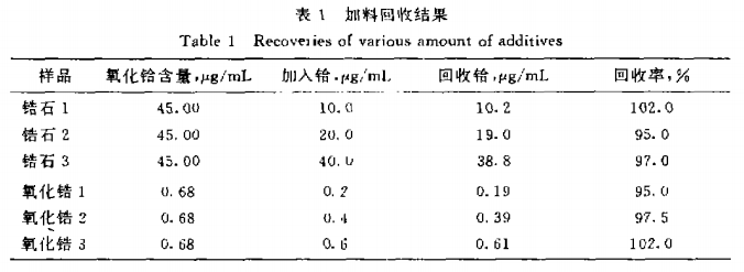 电感耦合等离子体一原子发射光谱法测定锆石精矿及氧化锆中的铪3
