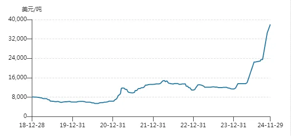 中国出口管制后，这一战略资源价格暴涨2倍9