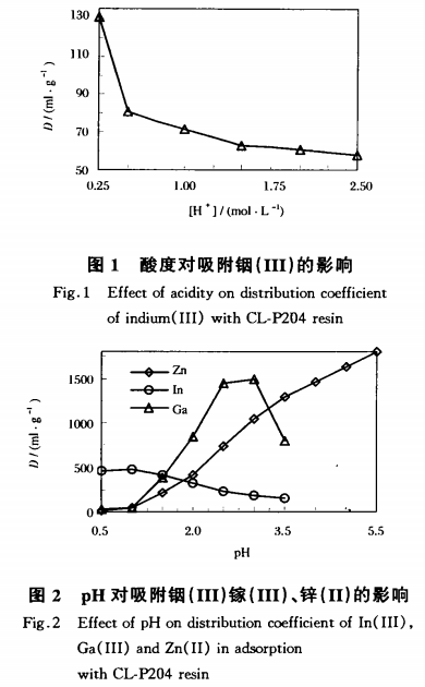 萃淋树脂分步洗脱法分离回收铟和镓1