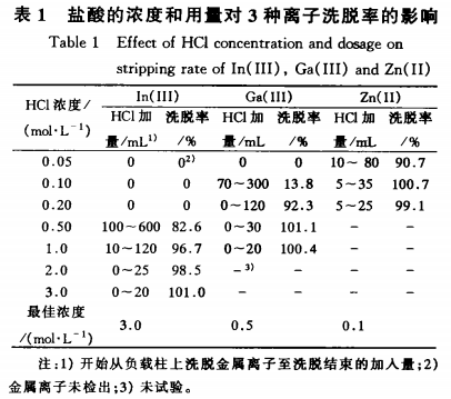 萃淋树脂分步洗脱法分离回收铟和镓2