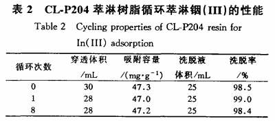 萃淋树脂分步洗脱法分离回收铟和镓4