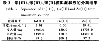 萃淋树脂分步洗脱法分离回收铟和镓5