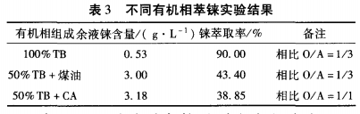 从某铜矿伴生铼所产低等品中提取高纯铼酸铵的技术研究2
