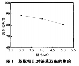 从某铜矿伴生铼所产低等品中提取高纯铼酸铵的技术研究3