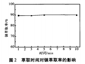 从某铜矿伴生铼所产低等品中提取高纯铼酸铵的技术研究4