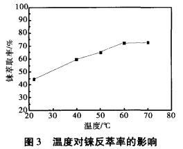 从某铜矿伴生铼所产低等品中提取高纯铼酸铵的技术研究5