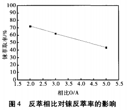 从某铜矿伴生铼所产低等品中提取高纯铼酸铵的技术研究6