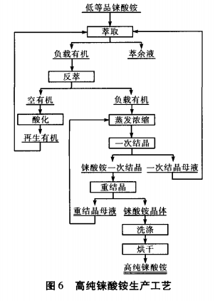 从某铜矿伴生铼所产低等品中提取高纯铼酸铵的技术研究11