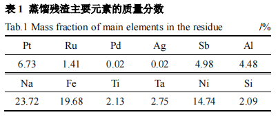 从某钌蒸馏渣中回收提纯铂的研究1