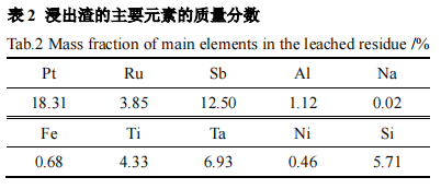 从某钌蒸馏渣中回收提纯铂的研究2