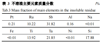 从某钌蒸馏渣中回收提纯铂的研究3