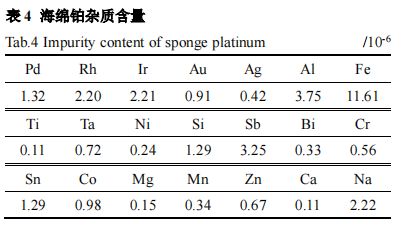 从某钌蒸馏渣中回收提纯铂的研究4