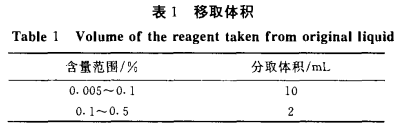 ICP-AES法测定稀土金属中的钛、钼、钨、铌和钽1