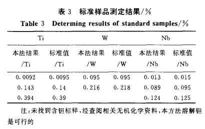 ICP-AES法测定稀土金属中的钛、钼、钨、铌和钽3