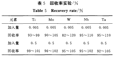 ICP-AES法测定稀土金属中的钛、钼、钨、铌和钽5