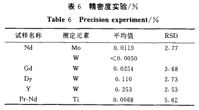 ICP-AES法测定稀土金属中的钛、钼、钨、铌和钽6