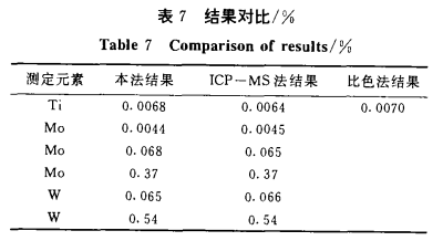 ICP-AES法测定稀土金属中的钛、钼、钨、铌和钽7