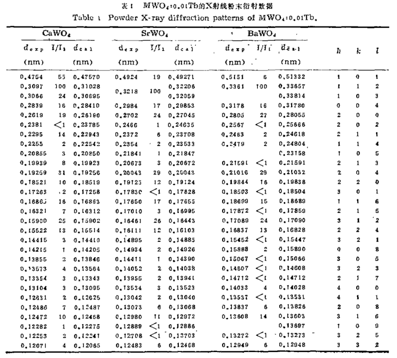 掺杂三价铽离子的碱土金属钨酸盐的光谱特性研究1