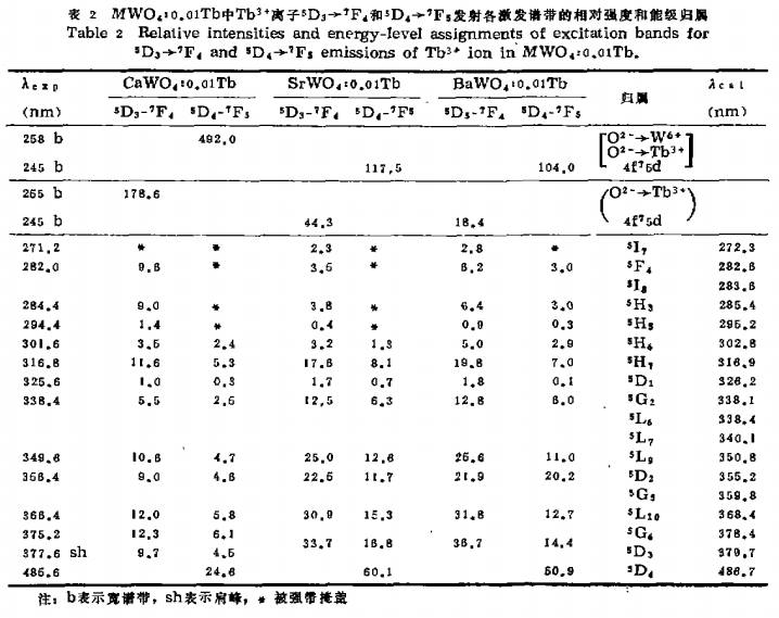 掺杂三价铽离子的碱土金属钨酸盐的光谱特性研究4