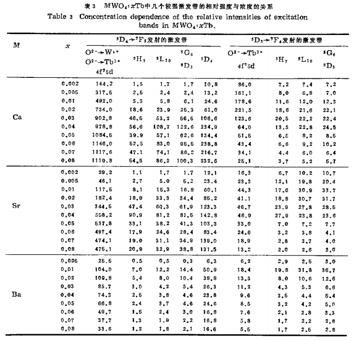 掺杂三价铽离子的碱土金属钨酸盐的光谱特性研究5