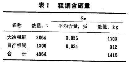 从铜阳极泥中回收硒及提高硒回收率的措施1