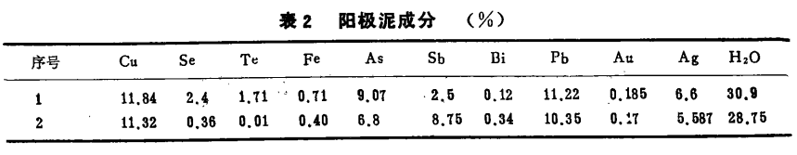从铜阳极泥中回收硒及提高硒回收率的措施2