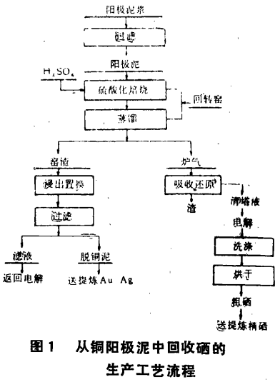 从铜阳极泥中回收硒及提高硒回收率的措施3
