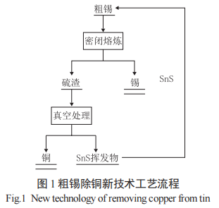 粗锡精炼除铜中硫渣的处理工艺现状及展望2