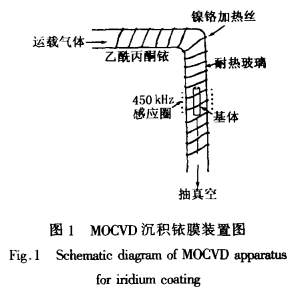 MOCVD法制备高温抗氧化铱涂层研究进展1