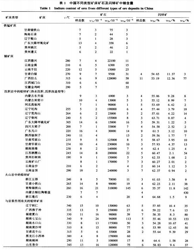 分散元素铟富集的矿床类型和矿物专属性1