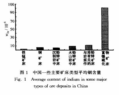 分散元素铟富集的矿床类型和矿物专属性3
