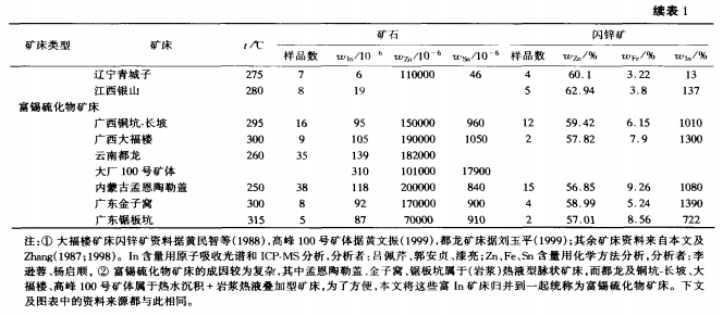 分散元素铟富集的矿床类型和矿物专属性2