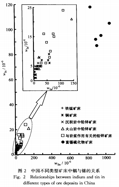 分散元素铟富集的矿床类型和矿物专属性4