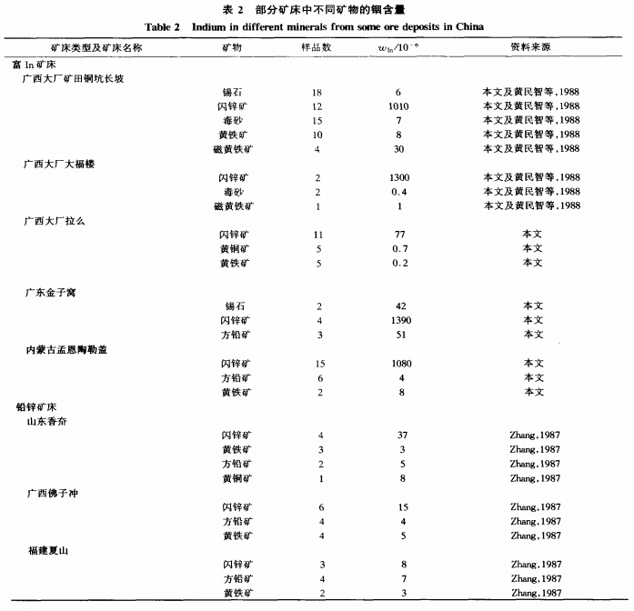 分散元素铟富集的矿床类型和矿物专属性5