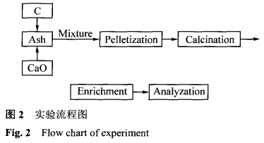 粉煤灰中锗的高温火法二次富集工艺3
