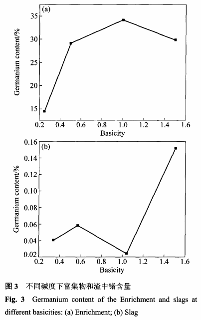 粉煤灰中锗的高温火法二次富集工艺4
