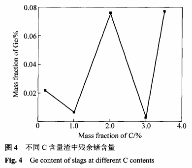 粉煤灰中锗的高温火法二次富集工艺6