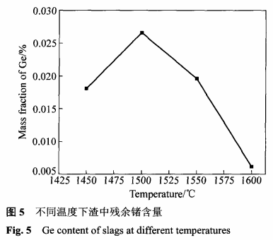 粉煤灰中锗的高温火法二次富集工艺7